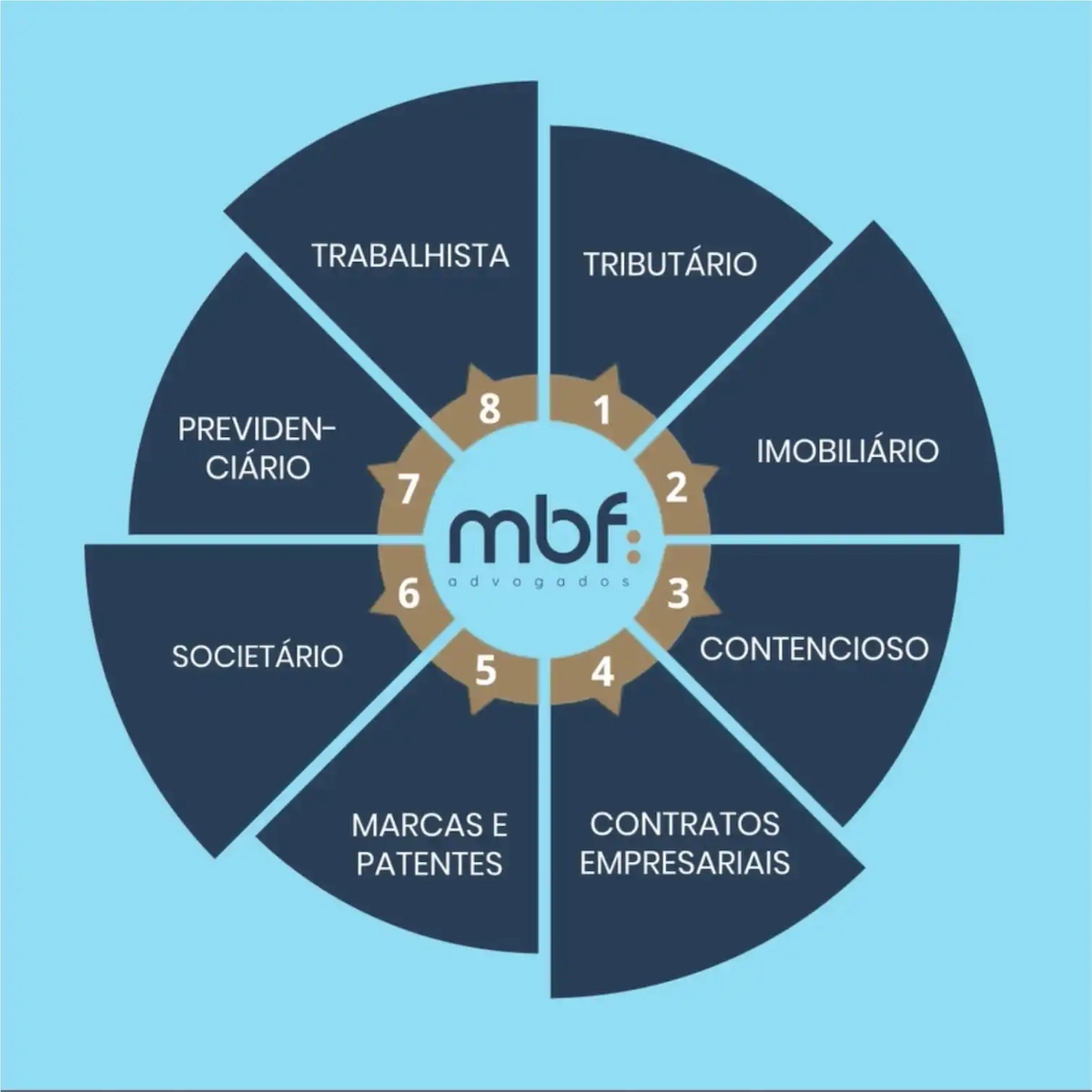 Diagrama das áreas de atuação do MBF Advogados, incluindo direito trabalhista, tributário, imobiliário, contencioso, contratos empresariais, marcas e patentes, societário e previdenciário